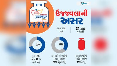 ઉજ્જવલા સ્કીમે 2 કરોડનો માઇલસ્ટોન હાંસલ કર્યો