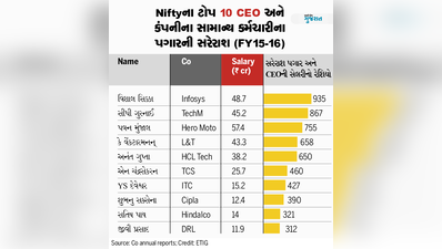 CEO અને સામાન્ય કર્મચારીના પે સ્કેલનો તફાવત