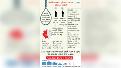 2016માં મોતની સજાના અમલમાં 37%નો ઘટાડો છતાં...