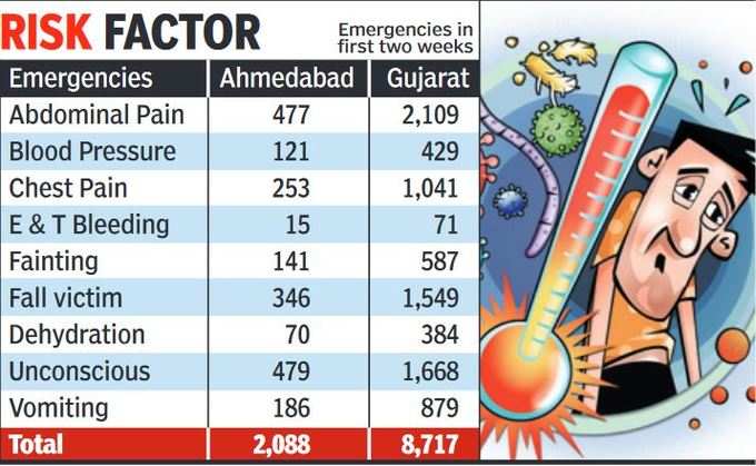 સૌરાષ્ટ્રમાં પણ હીટ-વેવ