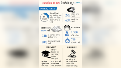 121 કરોડ લોકોના દેશમાં 50 ટકા નોકરીઓમાં જગ્યા ખાલી