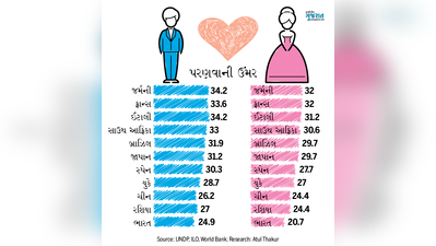 ભારતીયો ક્યારેક કરે લગ્ન?