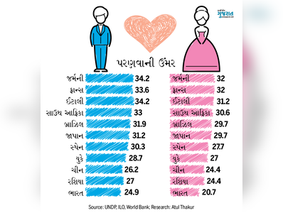 ભારતીયો ક્યારેક કરે લગ્ન?