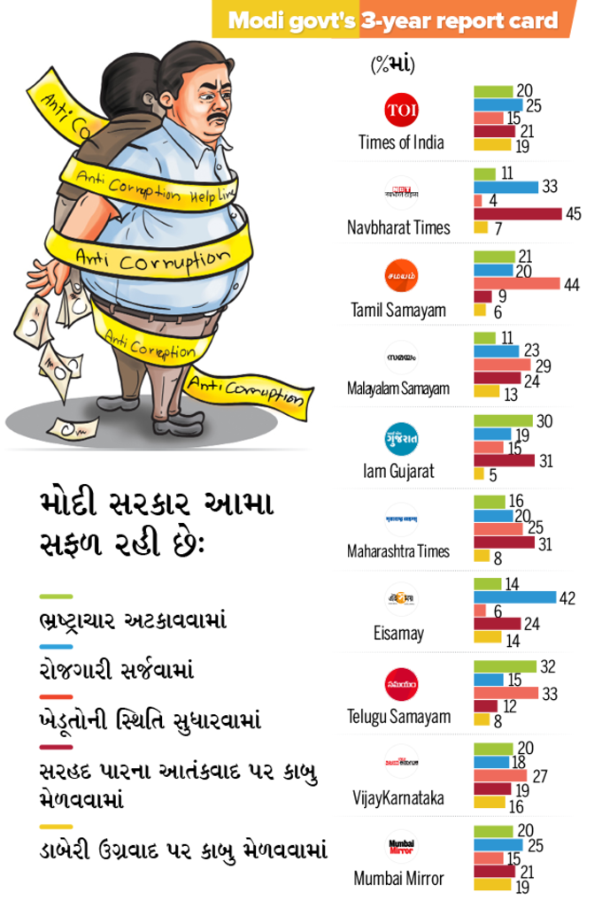 5. પોલ: નવી નોકરી આપવા અને આતંકવાદના મોરચા પર નિષ્ફળ રહી સરકાર