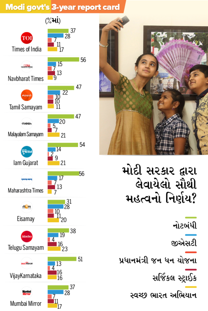 4. મોટાભાગના લોકોએ નોટબંધીને માન્યો મોદી સરકારનો સૌથી મોટો નિર્ણય