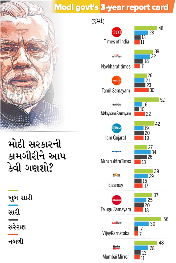 1. મહાપોલમાં મોદી સરકારના 3 વર્ષના કાર્યકાળથી લોકોએ સંતોષ વ્યક્ત કર્યો