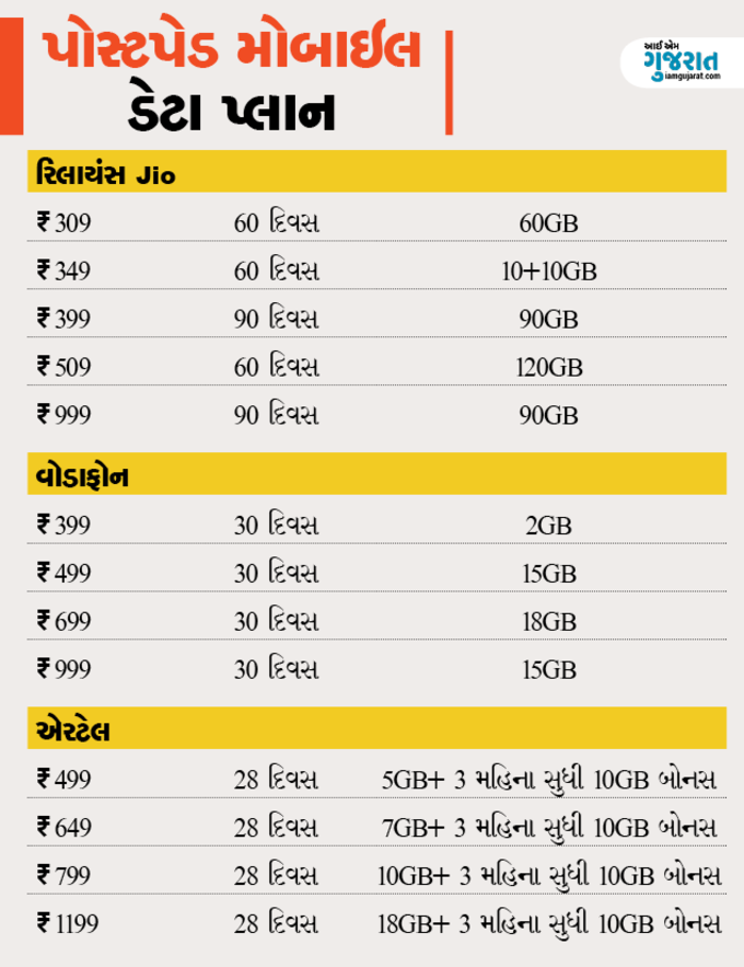 જાણો બીજા કરતા કેટલા બેસ્ટ છે Jioના નવા પ્લાન