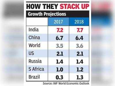 IMFએ ભારતનો વૃદ્ધિદર યથાવત્ રાખ્યો