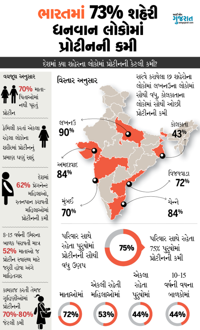 73 ટકા લોકો નથી લેતા પૂરતું પ્રોટીન