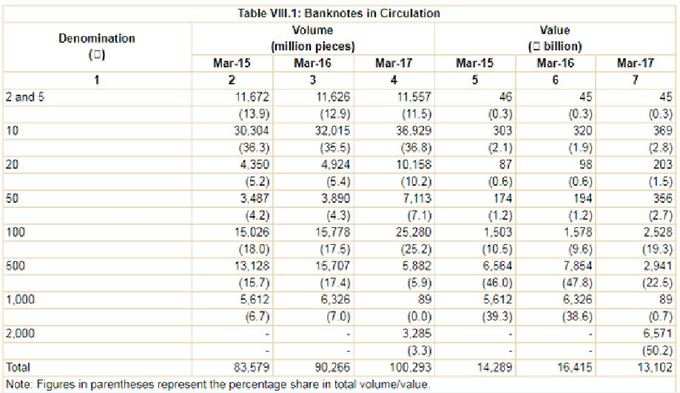 નોટબંધી બાદ નોટોનું સર્ક્યુલેશન ઘટ્યું