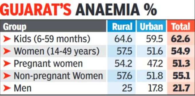 કુપોષણનો શિકાર ગુજરાત