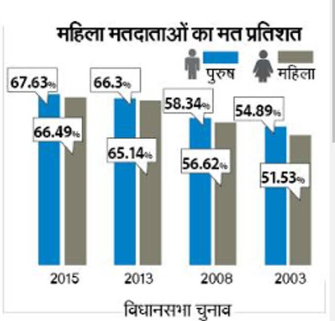 महिलाओं का वोटिंग पैटर्न रहा है ऐसा