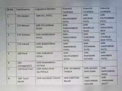 સુરતઃ ભાજપના સંભવિત ઉમેદવારોનું લિસ્ટ વાઈરલ, આવ્યો રાજકીય ભૂકંપ