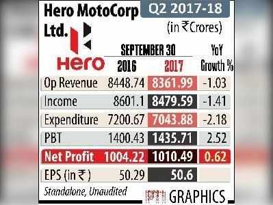 હીરો મોટોકોર્પનો નફો સ્થિર: આવક 12% વધી