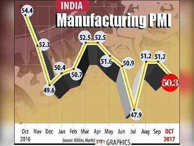 મેન્યુફેક્ચરિંગ PMI સાધારણ ઘટીને 50.3