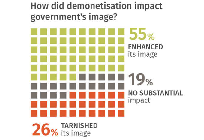 નોટબંધીની સરકારની છબી પર કેવી અસર પડી?