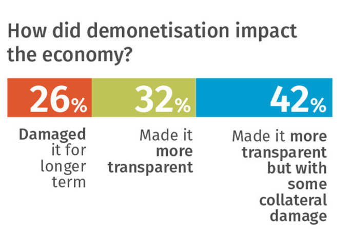 નોટબંધીથી અર્થવ્યવસ્થાને નુકશાન થયું?