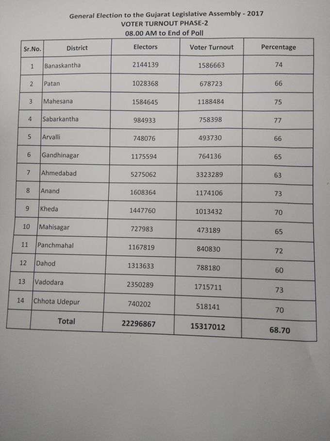 કયા જિલ્લામાં કેટલું મતદાન?