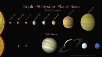 NASAએ શોધી 8 ગ્રહો વાળી અન્ય એક સોલર સિસ્ટમ