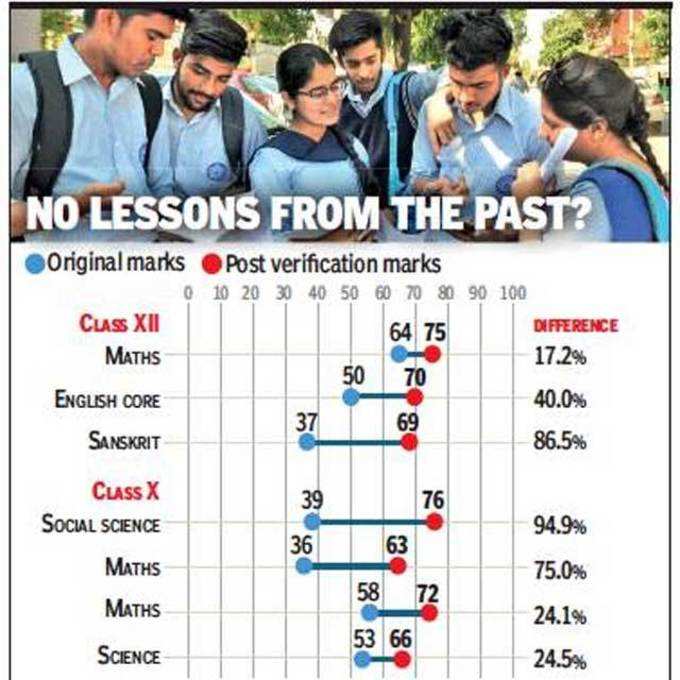 બે પેપરચેકર રાખ્યા પણ નિષ્ફળ