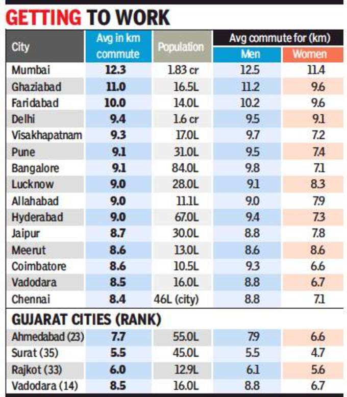 નાના શહેરોમાં વધારે અપડાઉન