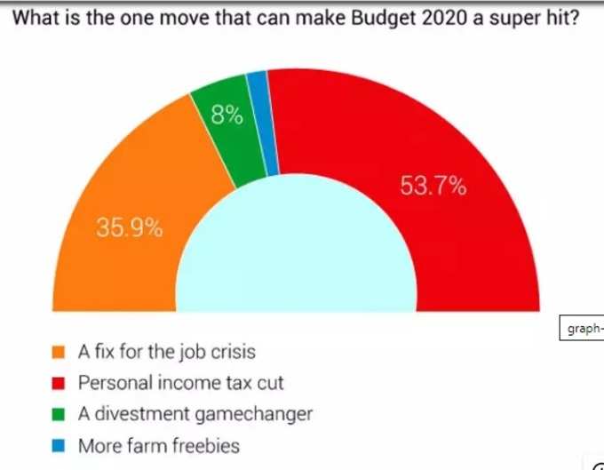 budget survey ET