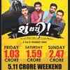 boxoffice collection of gujarati movie shu thayu