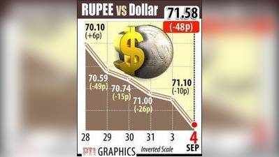 રૂપિયો 37 પૈસા ગબડીને 71.58 નવા તળિયે