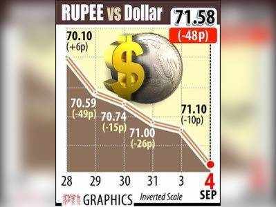 રૂપિયો 37 પૈસા ગબડીને 71.58 નવા તળિયે