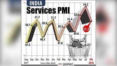 સર્વિસિસ PMI ઘટીને 51.5: ઇનપુટ ખર્ચ 9 માસની ટોચે