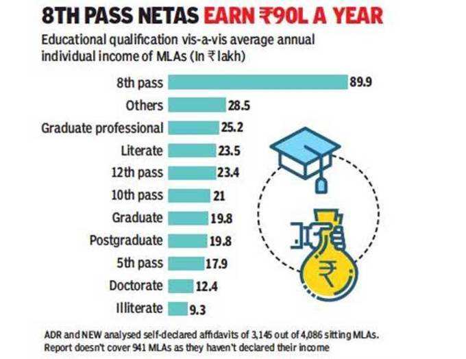 ઓછુ ભણેલા ધારાસભ્યોની વધારે આવકઃ