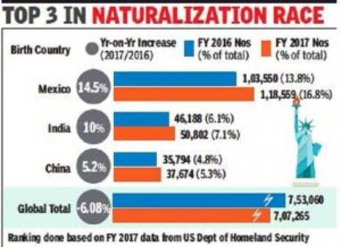 મેક્સિકો બાદ બીજા ક્રમે ભારત