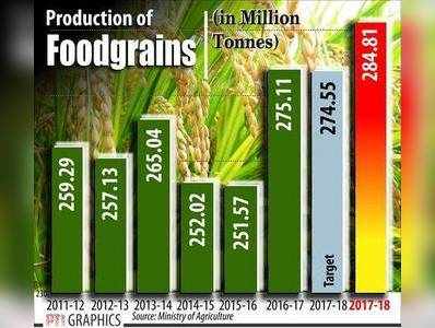 2018-’19માં અનાજના વિક્રમ ઉત્પાદનનું લક્ષ્ય