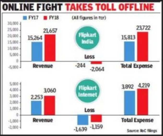 ફ્લિપકાર્ટ ઈન્ડિયાનો ખર્ચ 50 ટકા વધ્યો