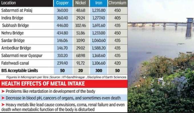 હેવી મેટલ્સનું પ્રમાણ અનેકગણુ વધારેઃ
