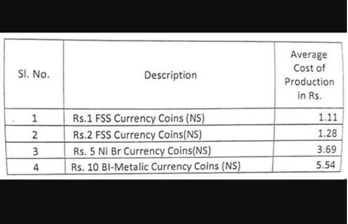 ₹ 1ના સિક્કાનો ખર્ચ વધુ