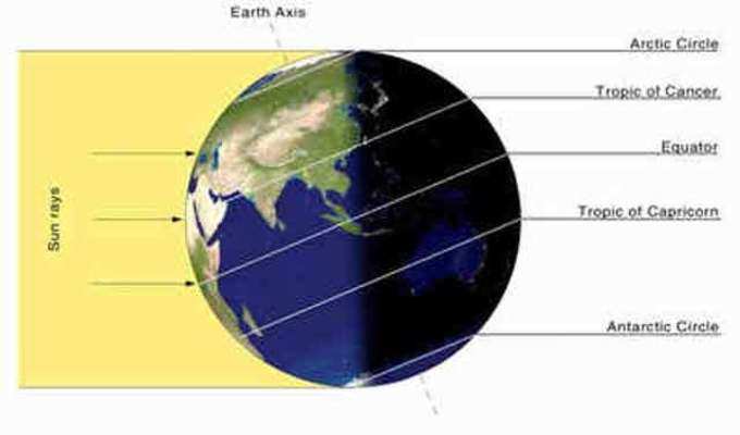 સોલ્સટિસ શું હોય છે?