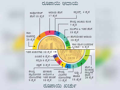 ಕೇಂದ್ರ ಬಜೆಟ್‌ 2020: ಯಾವ ಕ್ಷೇತ್ರಕ್ಕೆ ಎಷ್ಟು ಪಾಲು? ರೂಪಾಯಿ ಹಂಚಿಕೆ ಹೀಗಿದೆ