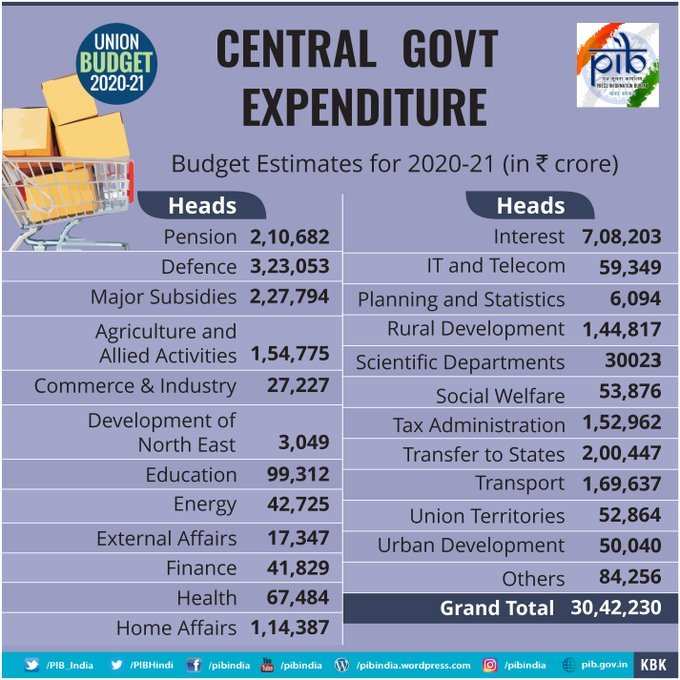 బడ్జెట్ అంచనా రూ.30.42 లక్షల కోట్లు