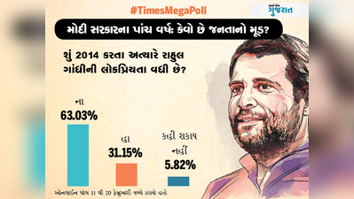 #TimesMegaPoll: 63 ટકા લોકો માને છે કે નથી વધી રાહુલની લોકપ્રિયતા
