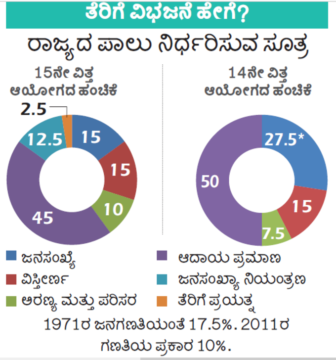 ರಾಜ್ಯದ ಪಾಲು ನಿರ್ಧರಿಸುವುದು ಹಣಕಾಸು  ಆಯೋಗ