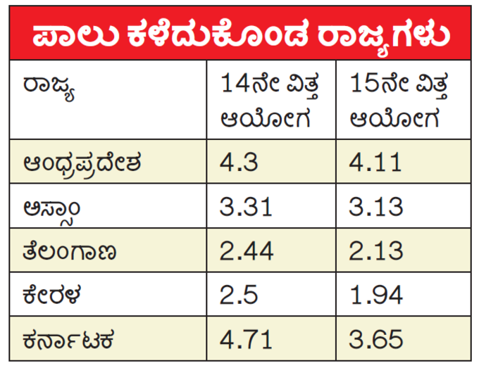 ದೇಶದ ಮತ್ತು ರಾಜ್ಯದ ಸರಾಸರಿ  ತಲಾದಾಯ ವ್ಯತ್ಯಾಸ