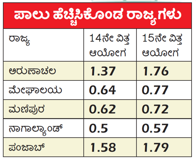 ಜನಸಂಖ್ಯಾ ಆಧಾರದಲ್ಲಿ ಹಂಚಿಕೆ