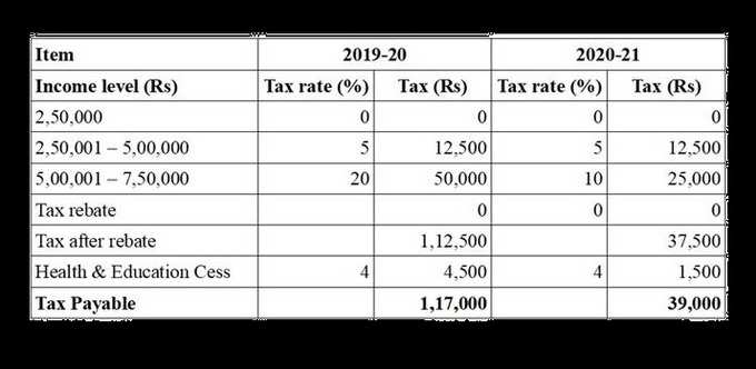 రూ.7.5 లక్షల పన్ను ఆదాయంపై కొత్త పన్ను చెల్లింపు విధానంలో రూ.78,000 తక్కువ ట్యాక్స్ పడుతుంది.  