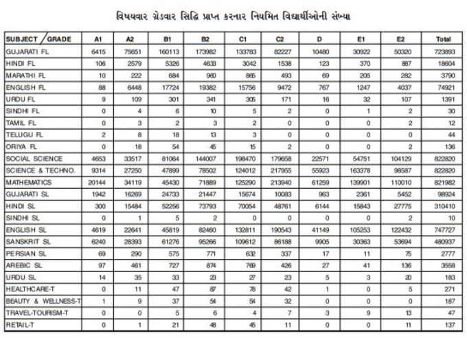 ગણિતમાં સૌથી વધુ A1 ગ્રેડ