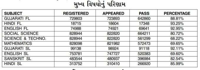 વિજ્ઞાનમાં 2.61 લાખ વિદ્યાર્થીઓ ફેઈલ