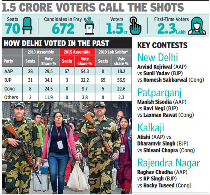 एक नजर में दिल्ली चुनाव का पूरा सार