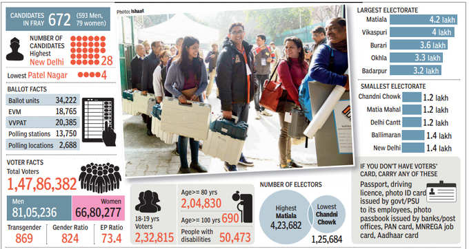 दिल्ली में आज डेढ़ करोड़ वोटर 672 उम्मीदवारों की किस्मत का फैसला कर रहे हैं