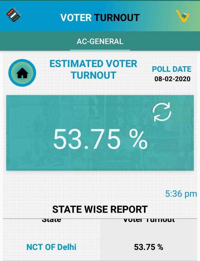 दिल्ली चुनाव के लिए शाम 5.30 बजे तक 53.75 फीसदी मतदान हो चुका है।