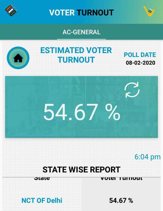 चुनाव आयोग के आंकड़े के मुताबिक, शाम 6 बजे तक दिल्ली में तकरीबन 55 फीसदी मतदान हुआ है। हालांकि अभी फाइनल आंकड़े नहीं आए हैं।